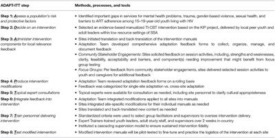 IMPAACT 2016: Operationalizing HIV Intervention Adaptations to Inform the Science and Outcomes of Implementation